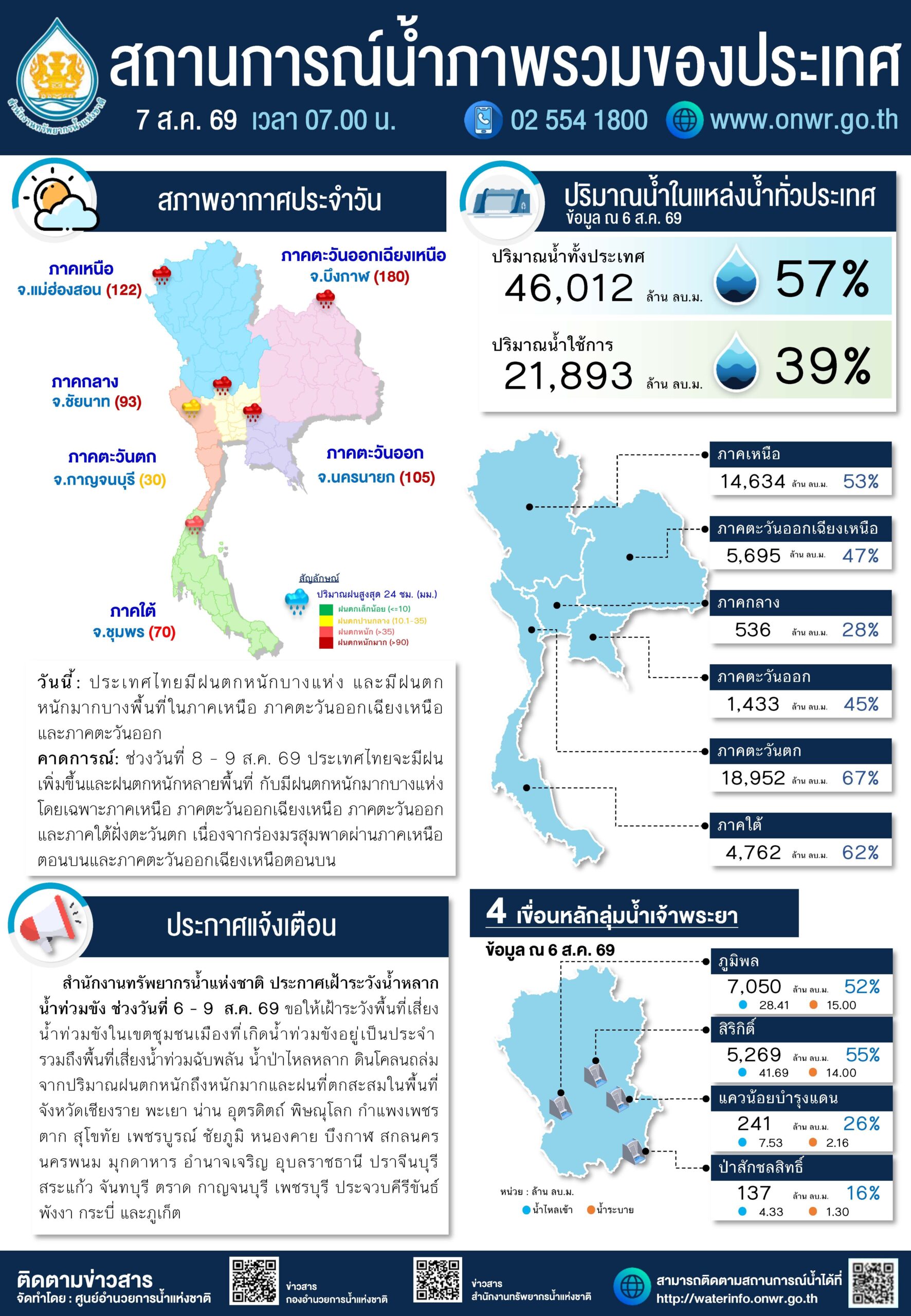 เตือนฝนหนัก