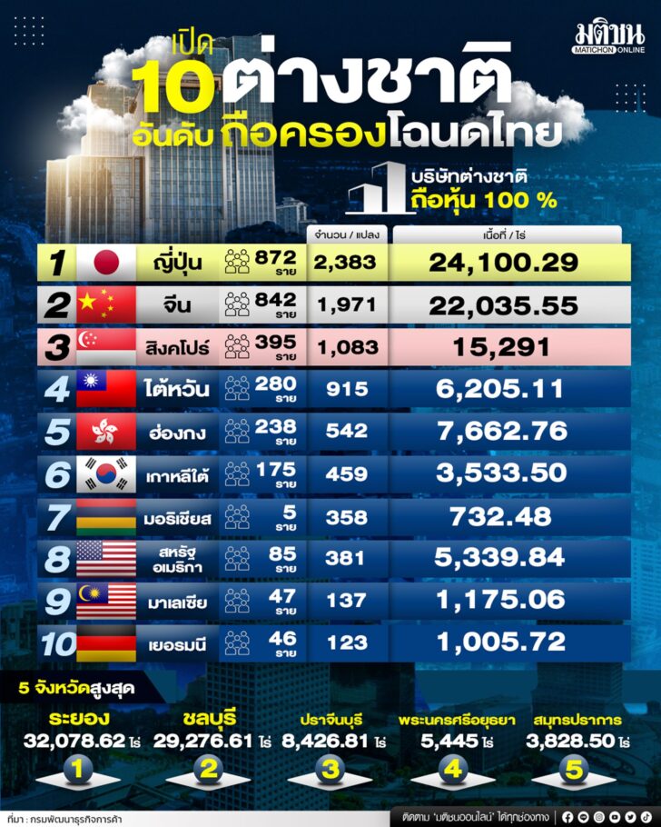 10-อันดับต่างชาติ