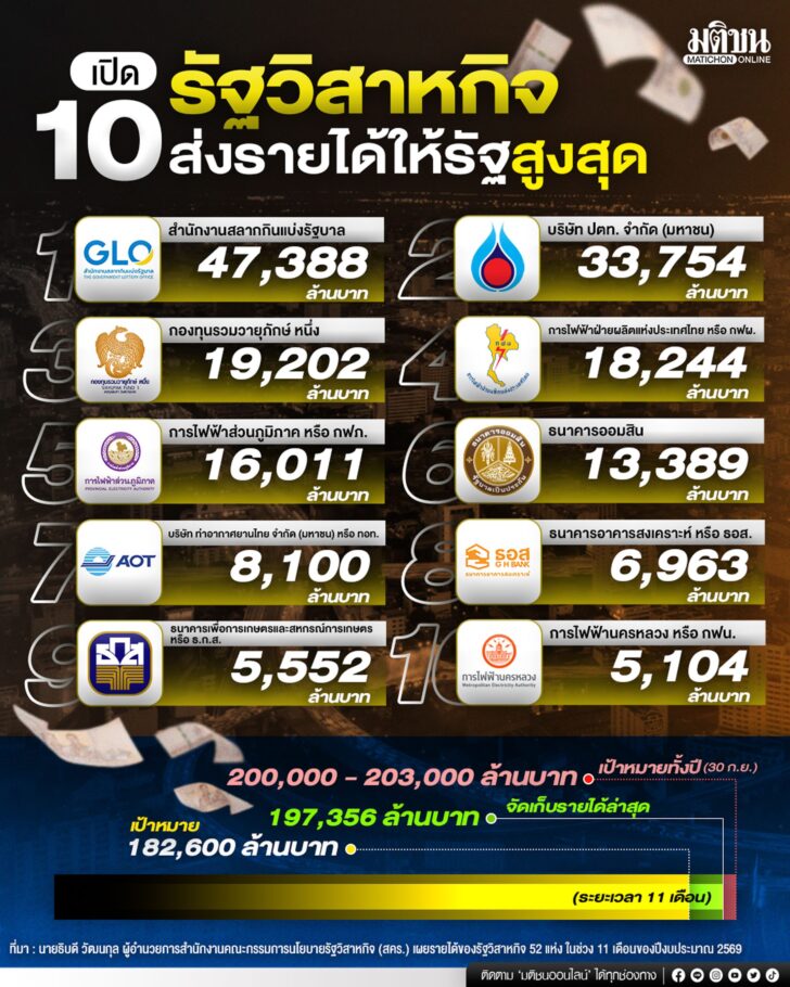 10อันดับ-รัฐวิสาหกิจ
