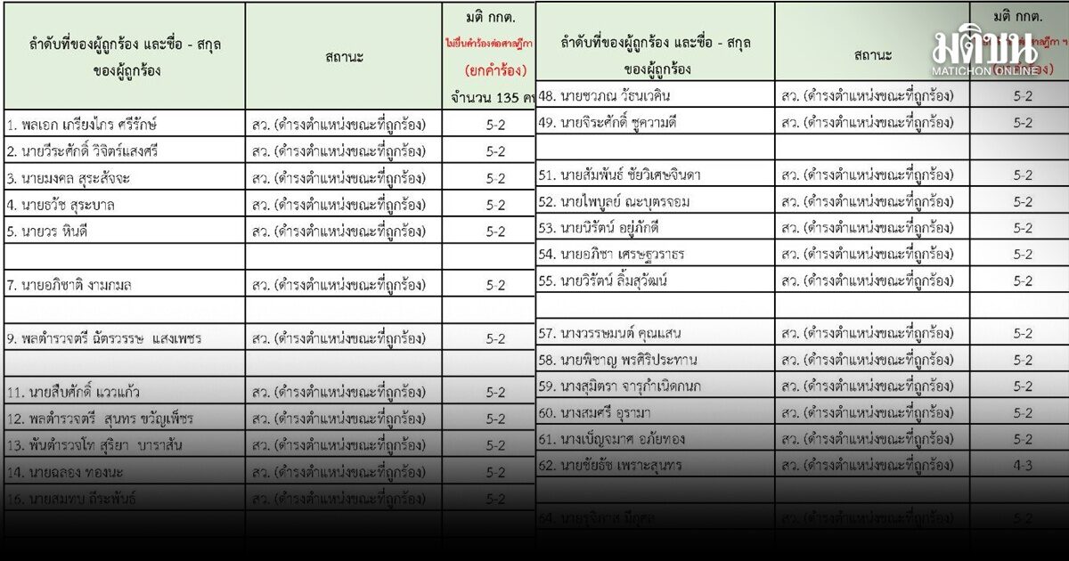 กกต.เปิดมติ คดีฮั้วสว. สั่งฟ้อง 36 ผู้สมัคร -ยกคำร้อง 135 คน เร่งทำคำวินิจฉัยใน 60 วัน