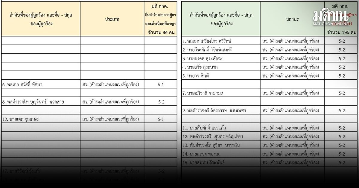 กกต.เปิดมติ คดีฮั้วสว. สั่งฟ้อง 36 ผู้สมัคร -ยกคำร้อง 135 คน เร่งทำคำวินิจฉัยใน 60 วัน