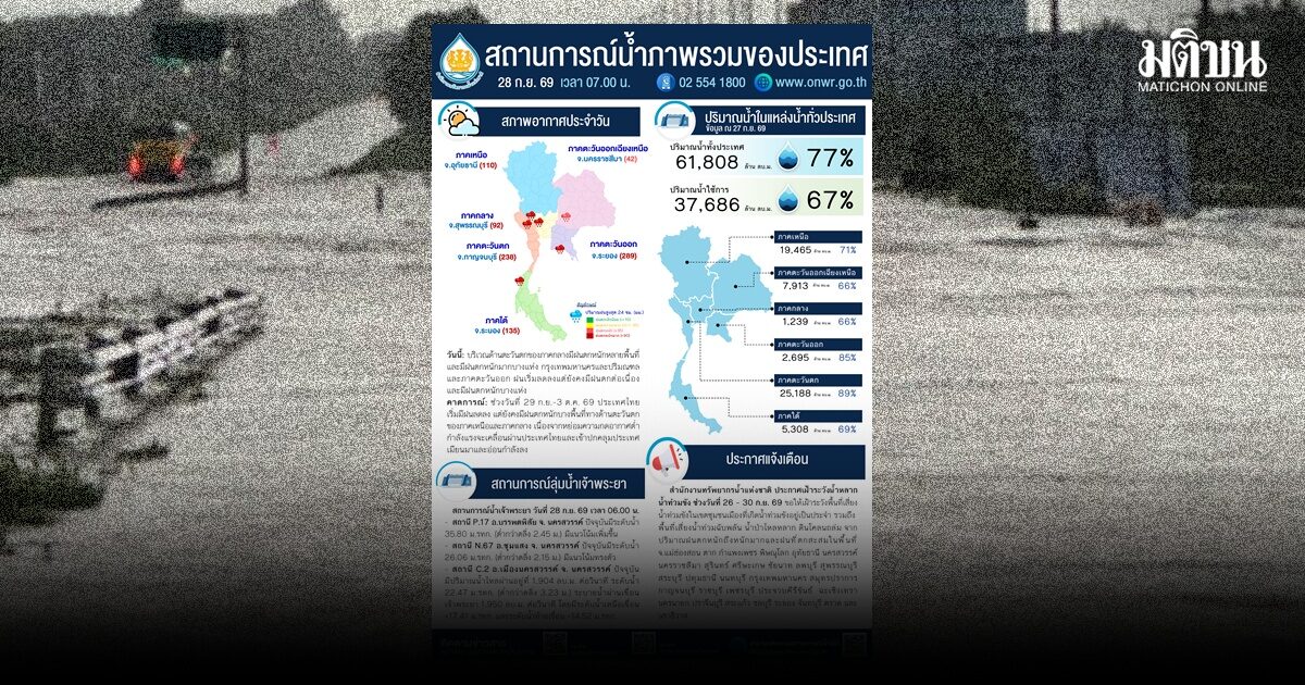 เฝ้าระวังน้ำหลาก-ท่วมขัง 30 จว. รวมกทม. ถึง 30 ก.ย. ระยองฝนสูงสุด 289 มม. เจ้าพระยาระบาย 1,950 ลบ.ม./วินาที