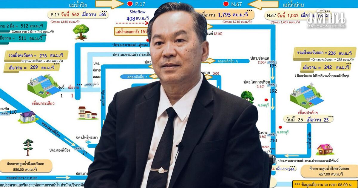 สทนช. ถกจังหวัด ปรับแผนระบายเขื่อนใหญ่ เร่งผันน้ำพื้นที่ท่วม 26-27ก.ย.