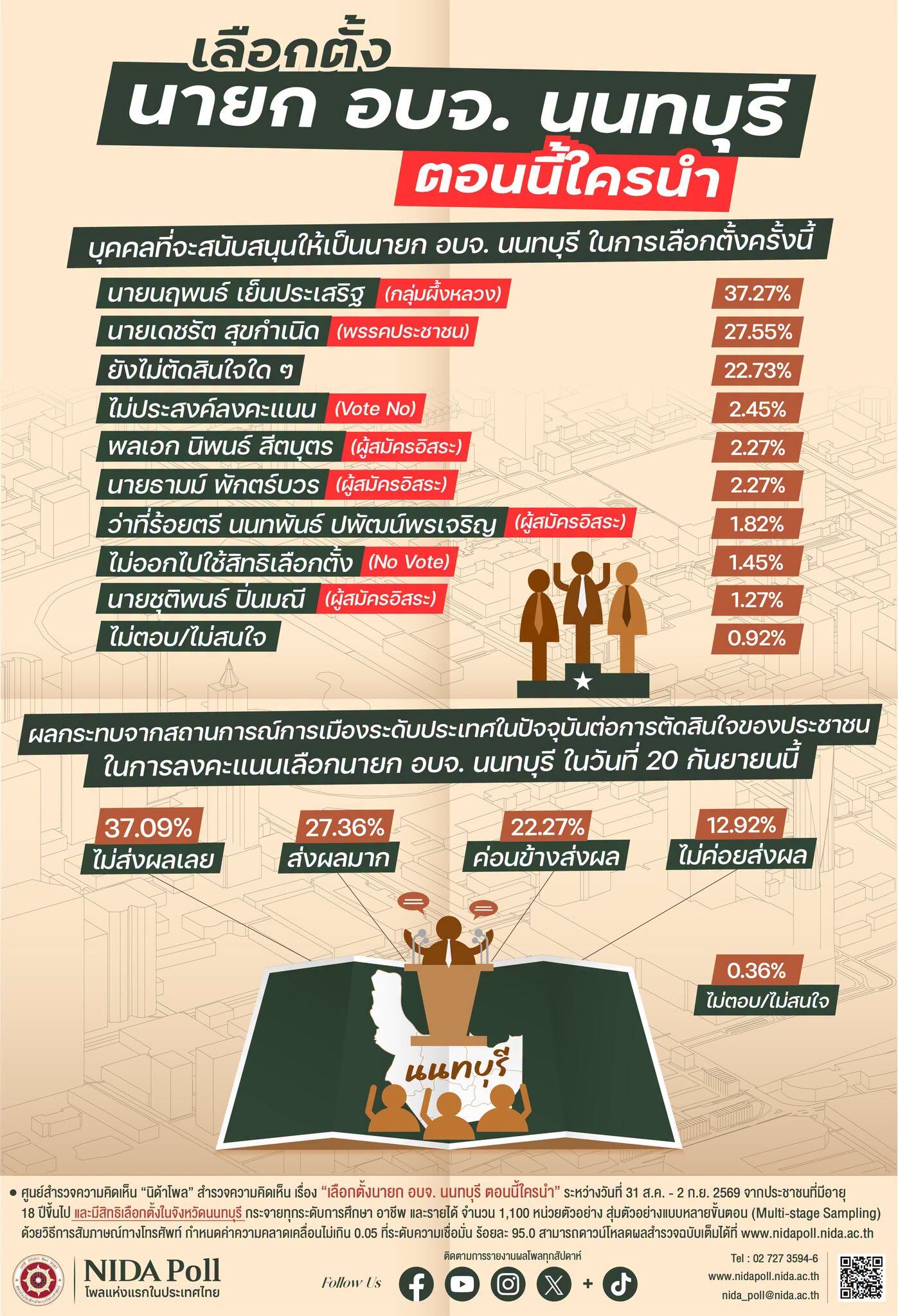 นิด้าโพล