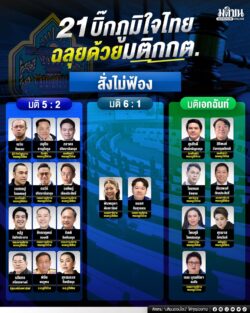 21 บิ๊กภูมิใจไทย ฉลุยด้วยมติกกต.