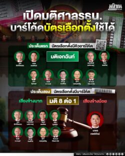 เปิดมติตุลาการศาลรัฐธรรมนูญ 2 ประเด็น คดีบัตรเลือกตั้ง มีคิวอาร์โค้ด-บาร์โค้ด ชี้ชัด เลือกตั้ง 8 กุมภาพันธ์ ไม่โมฆะ