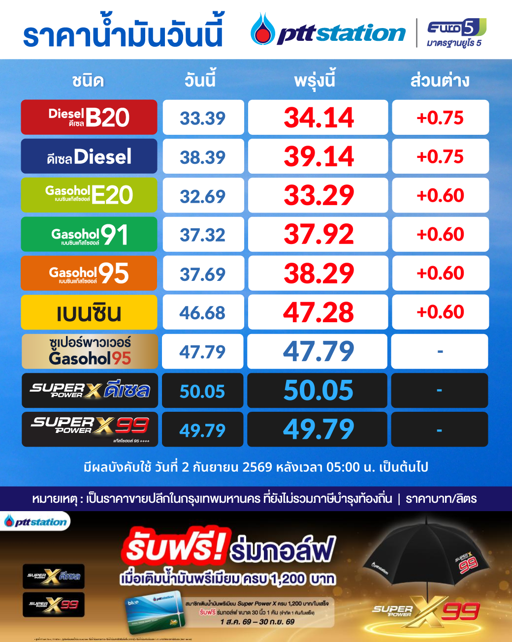 ขึ้นราคาน้ำมัน