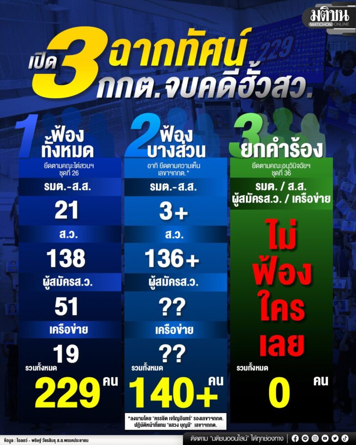 เปิด3ฉากทัศน์ กกต.จบคดีฮั้วสว