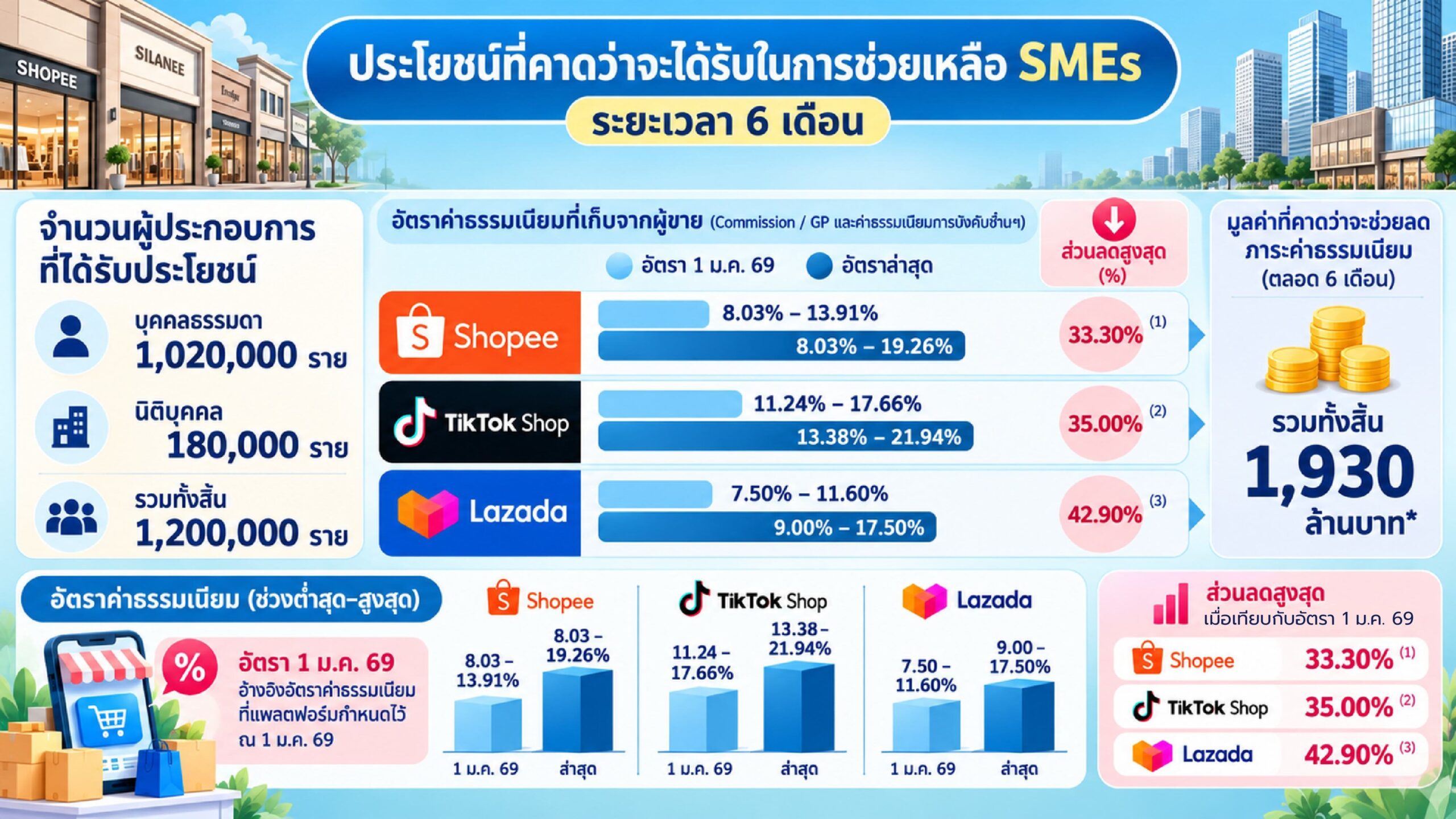 3 แพลตฟอร์มยอมลดค่า GP ช่วย SME 6 เดือน เริ่ม 1 ธ.ค. ลดภาระ 1,930 ล้านบาท
