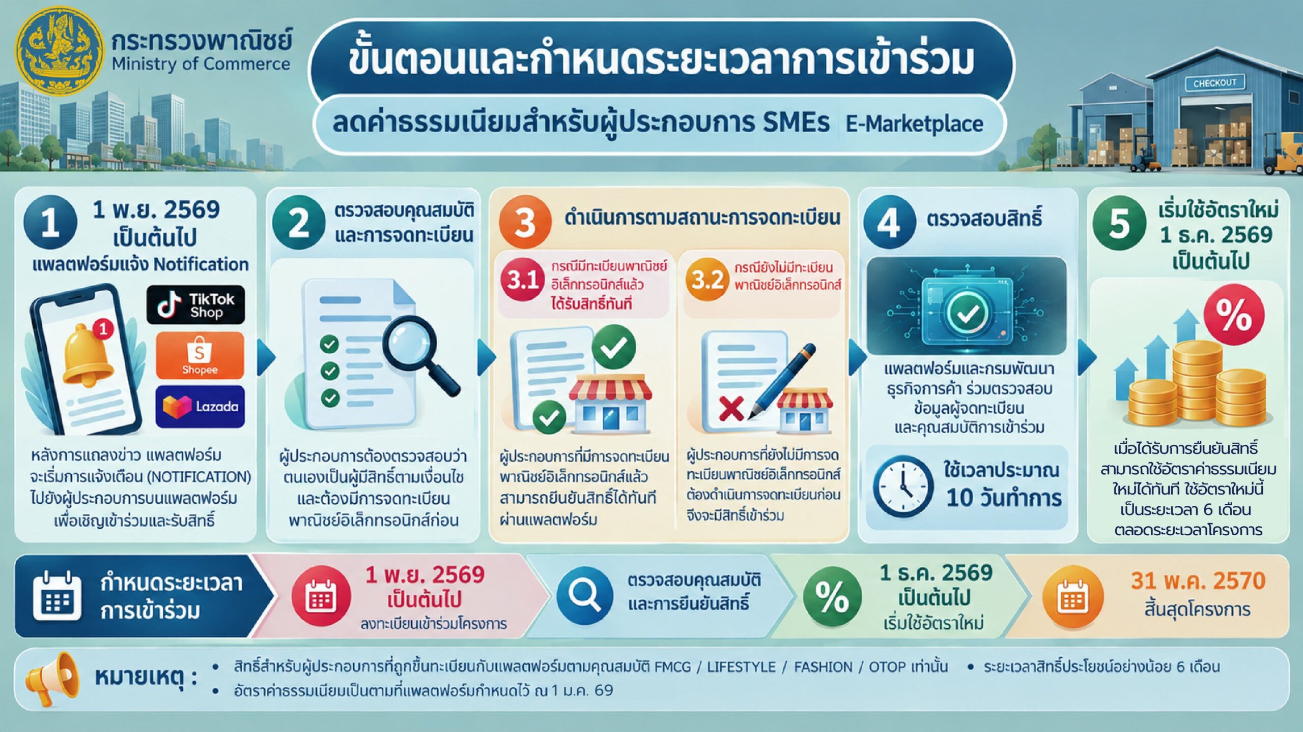 3 แพลตฟอร์มยอมลดค่า GP ช่วย SME 6 เดือน เริ่ม 1 ธ.ค. ลดภาระ 1,930 ล้านบาท