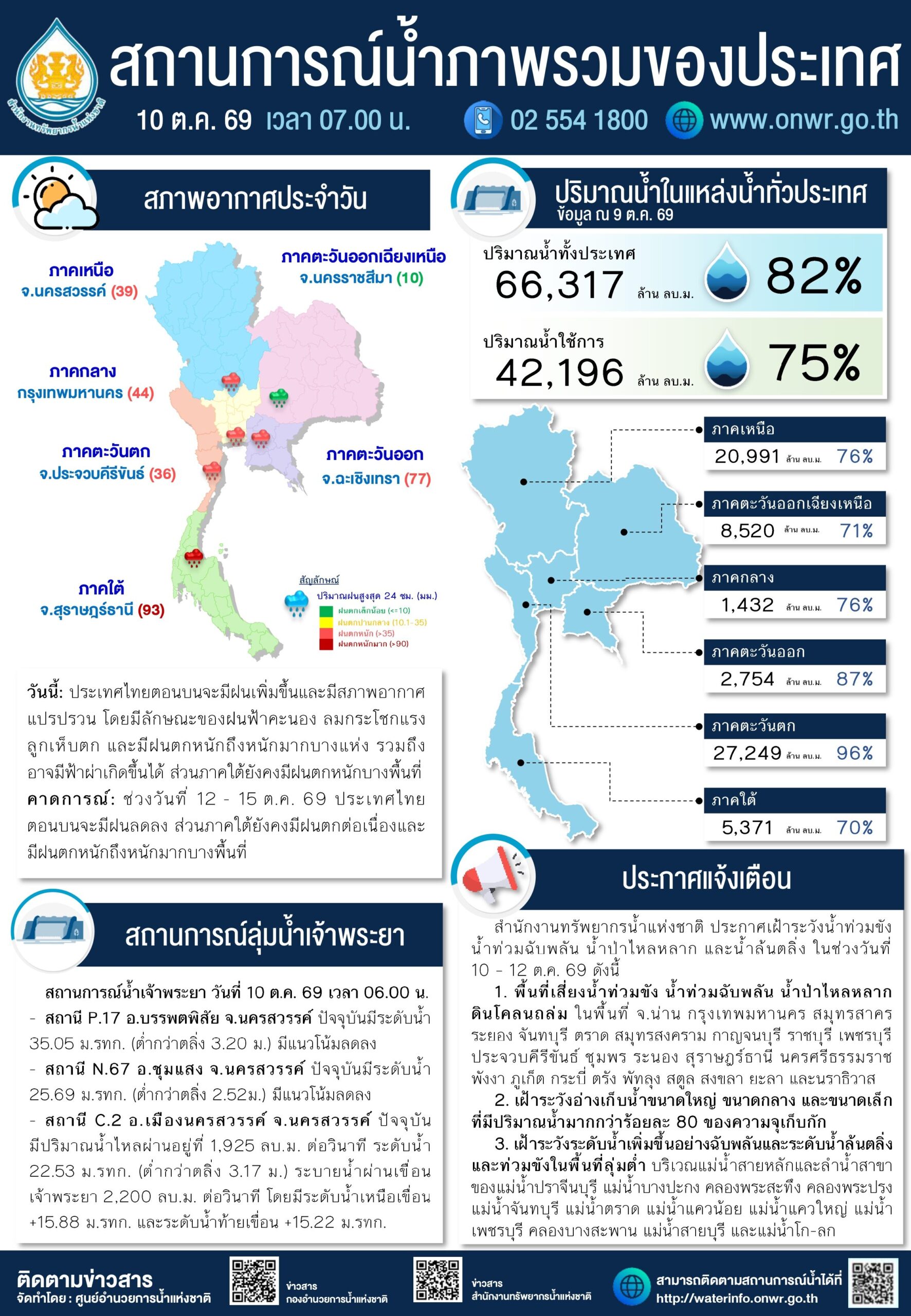 สทนช.