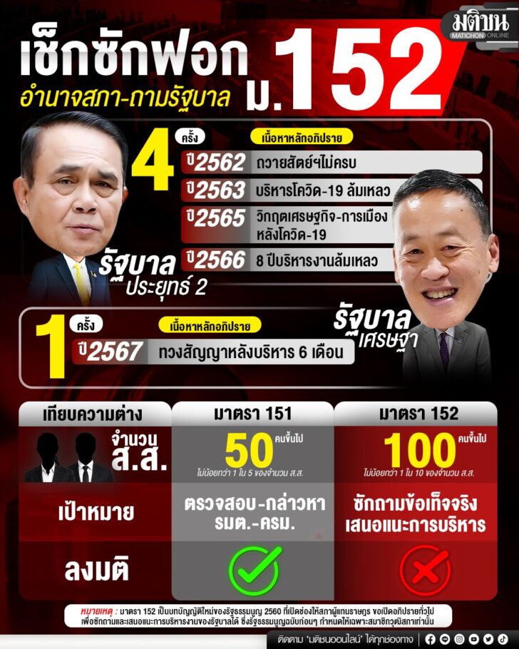 ย้อนอภิปราย 151 ผ่านมาแล้วกี่ครั้ง_