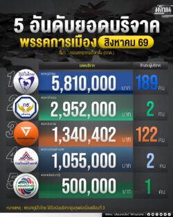 ภูมิใจไทย แชมป์ 3 เดือนติด ยอดเงินบริจาคสูงสุด