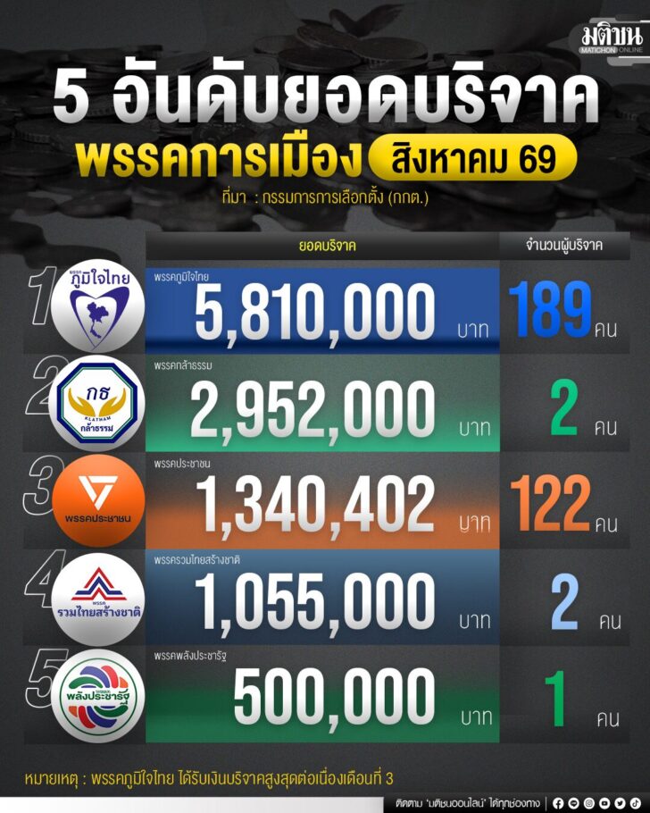 เงินบริจาคพรรคต.ค69